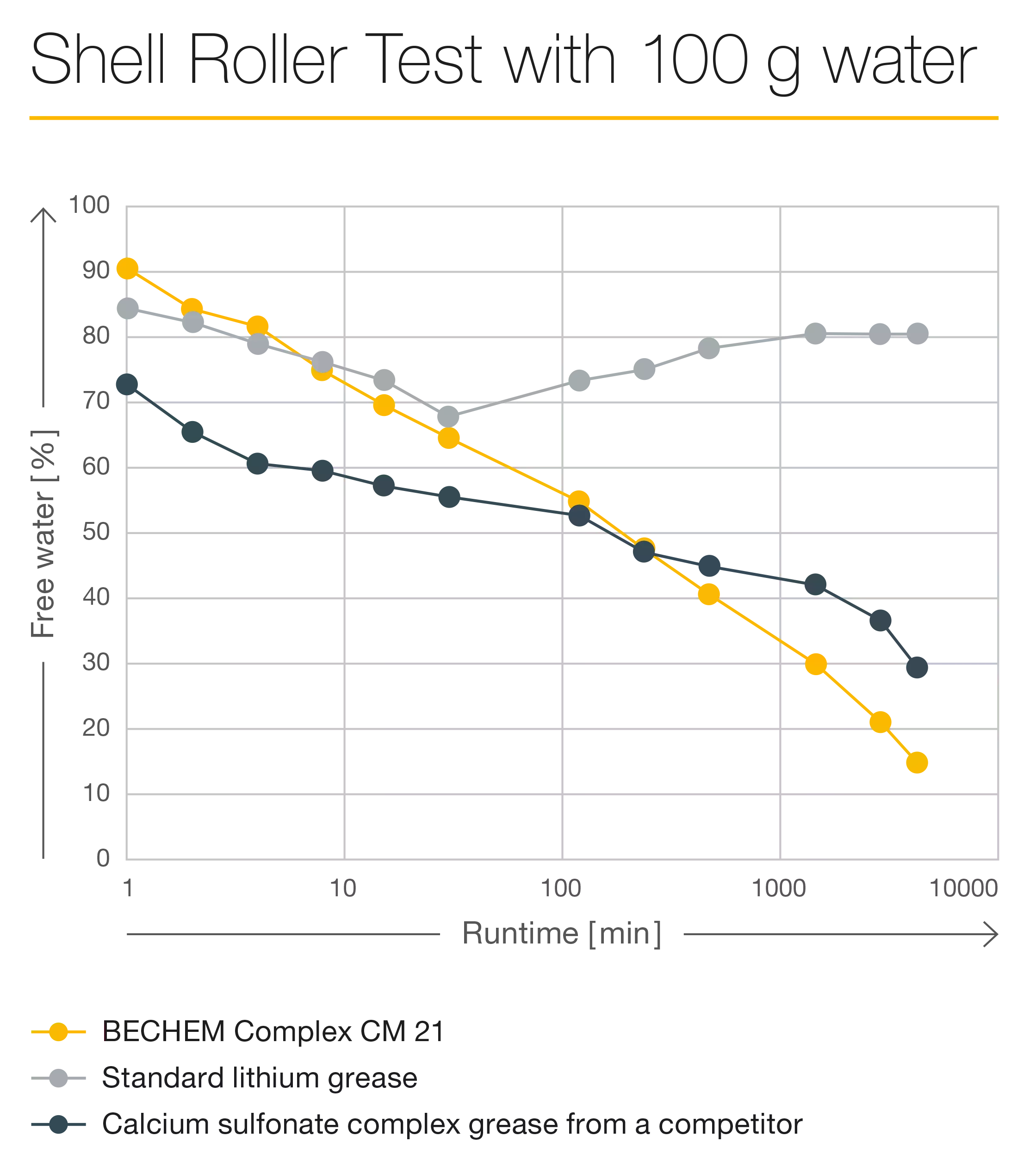 Shell Roller Test mit 100g Wasser
