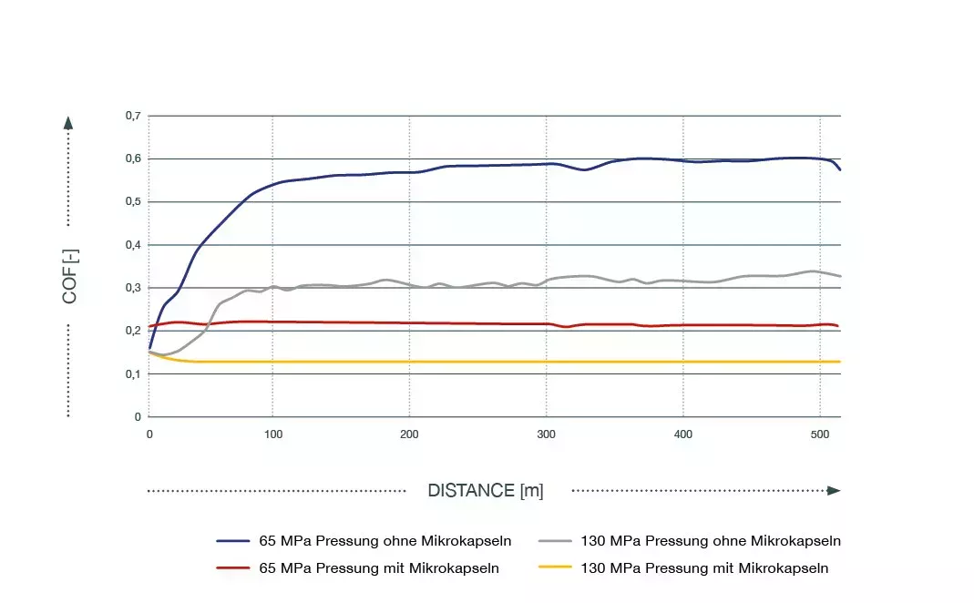 Friction coefficient curves of microcapsule technology
