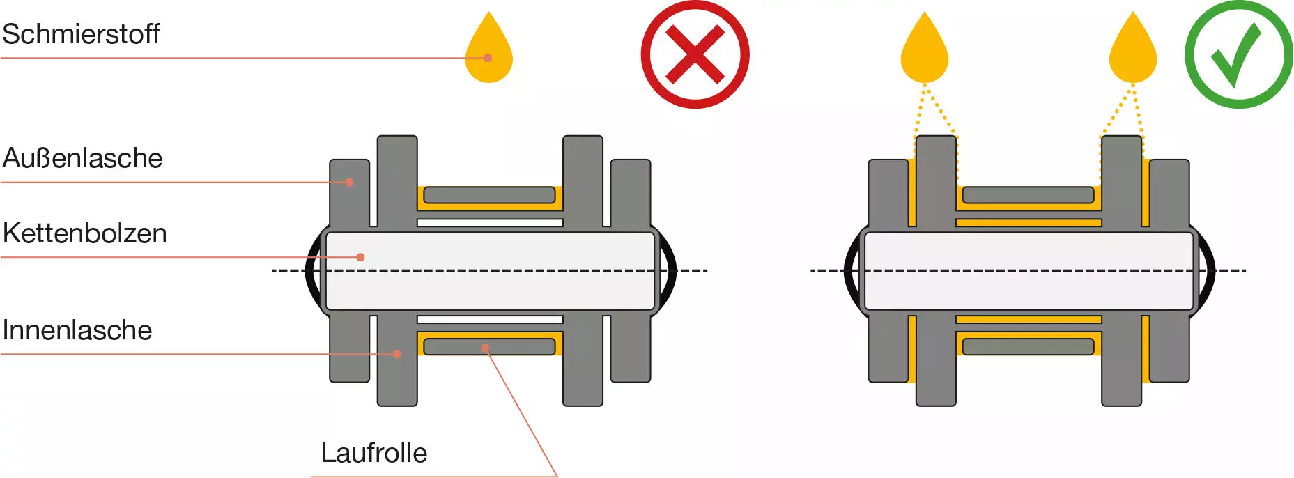 Graphic with explanation of how to lubricate chains correctly