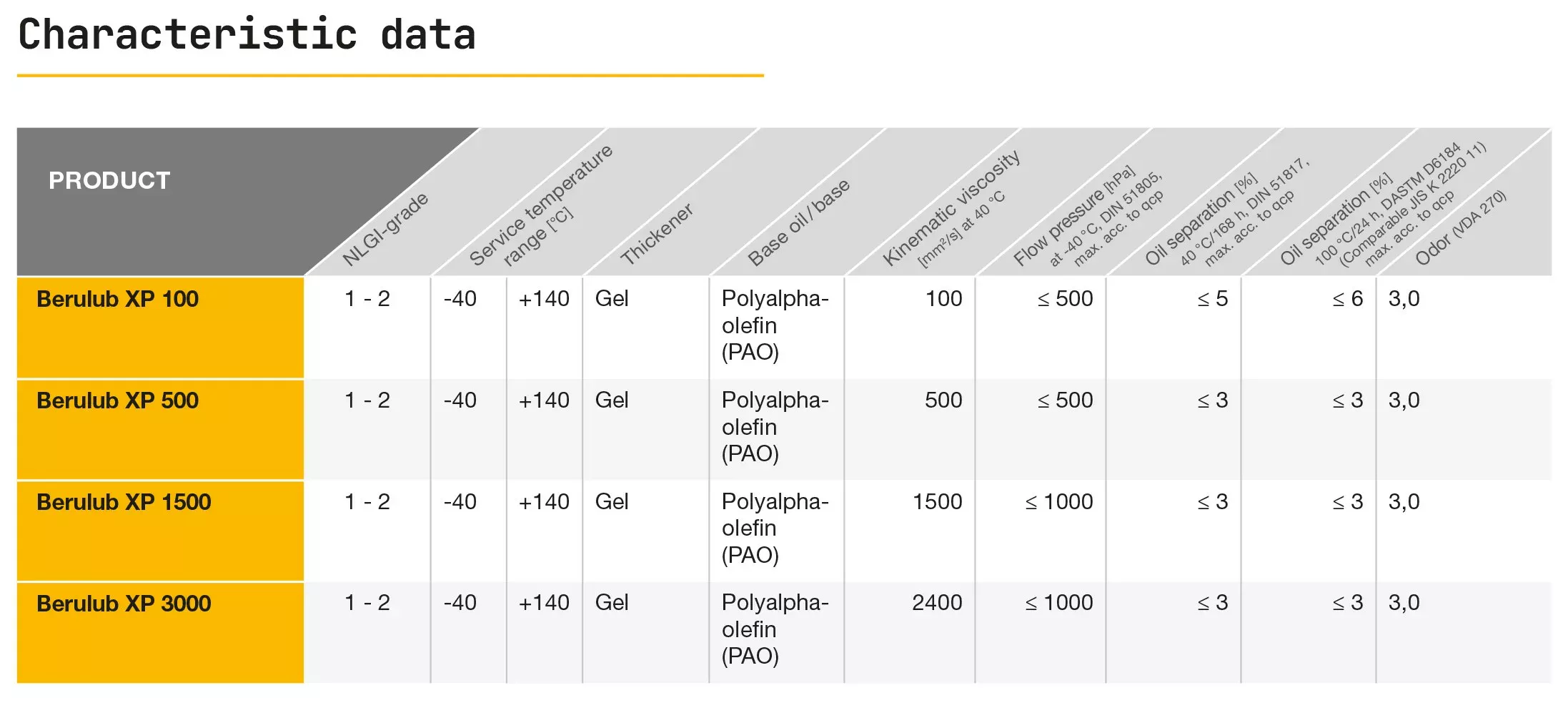 Characteristic data of the Berulub XP Series 