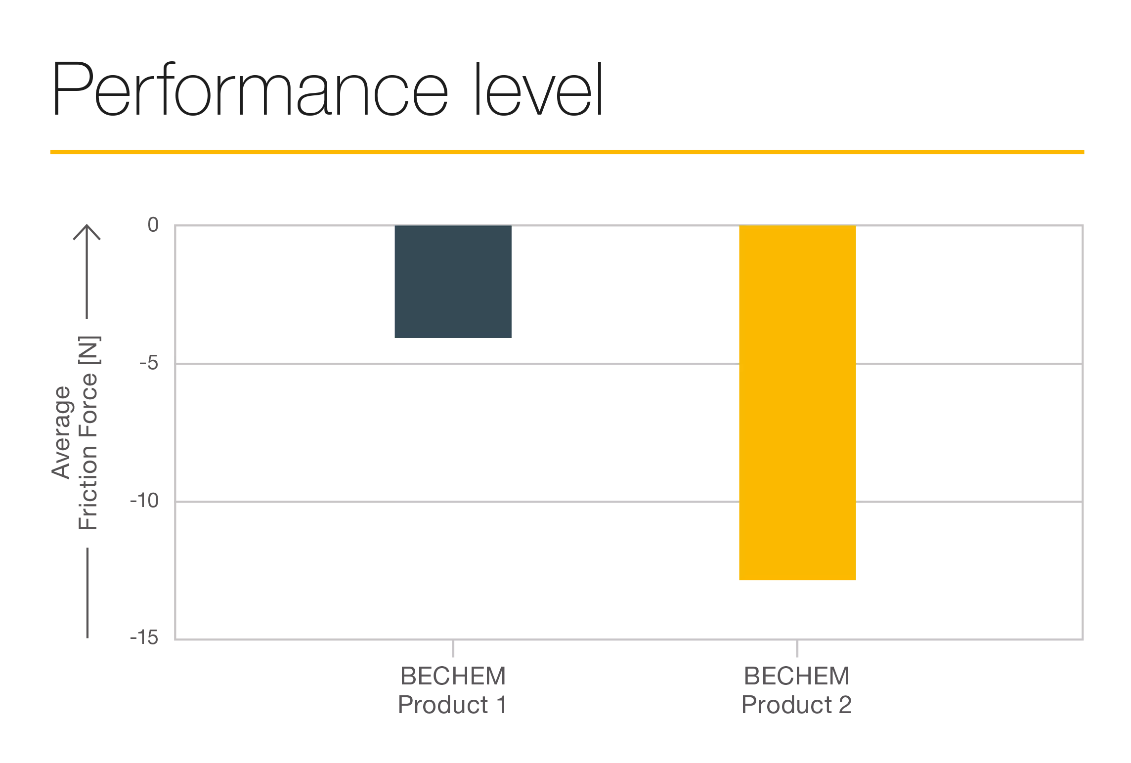 Performancelevel der Form E Reihe
