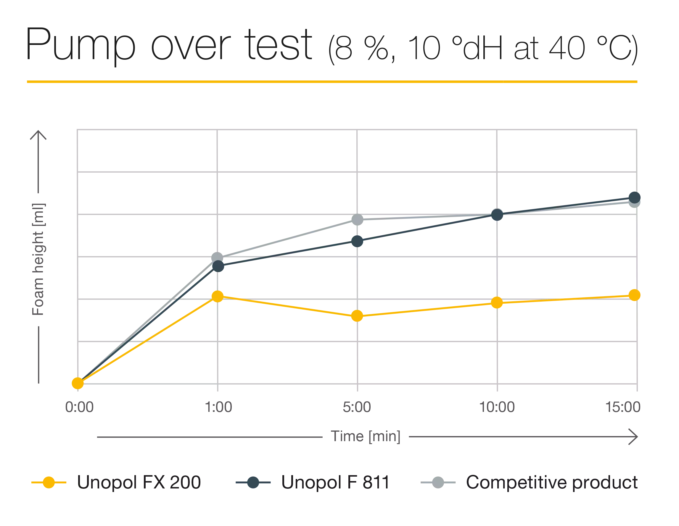 Pump over test of the BECHEM Unopol FX 200