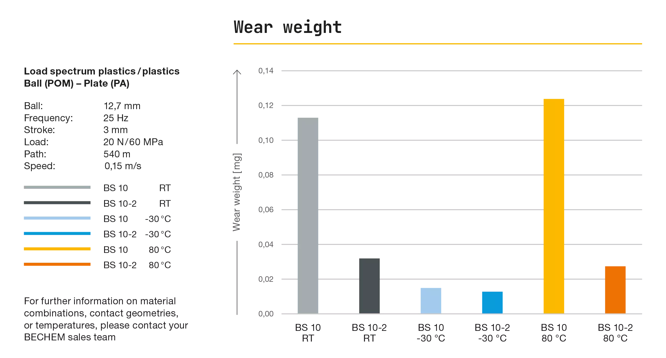Berusoft 10-2 wear weight