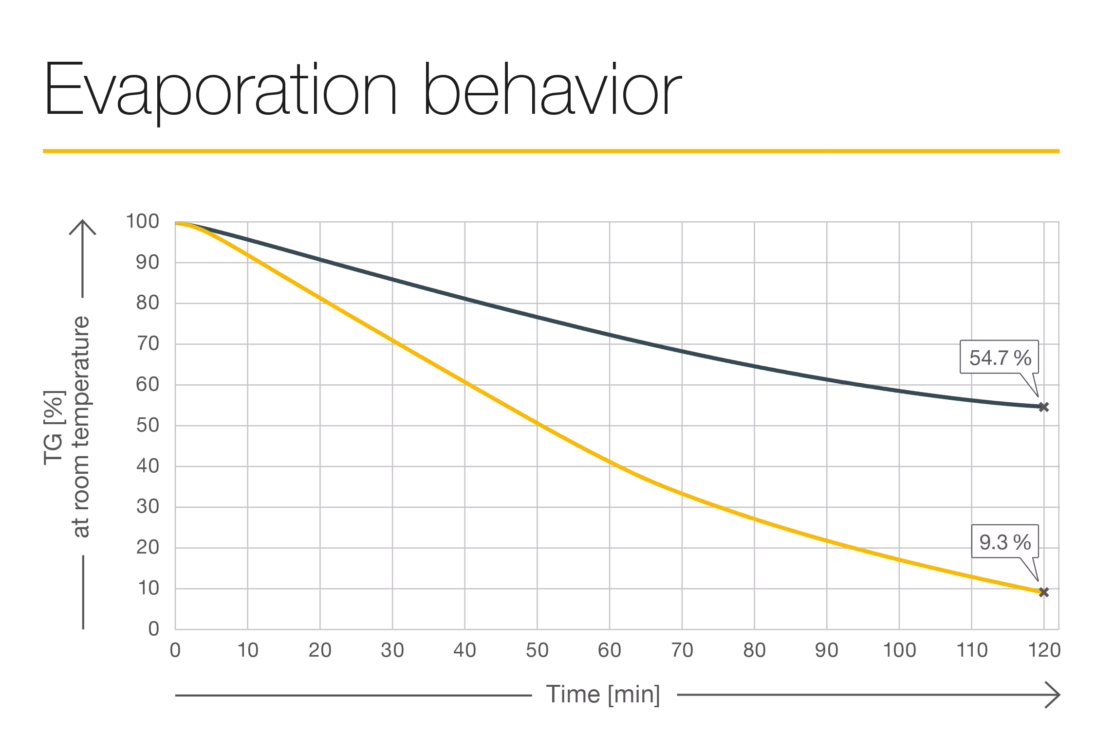 Evaporation behaviour of the form E series