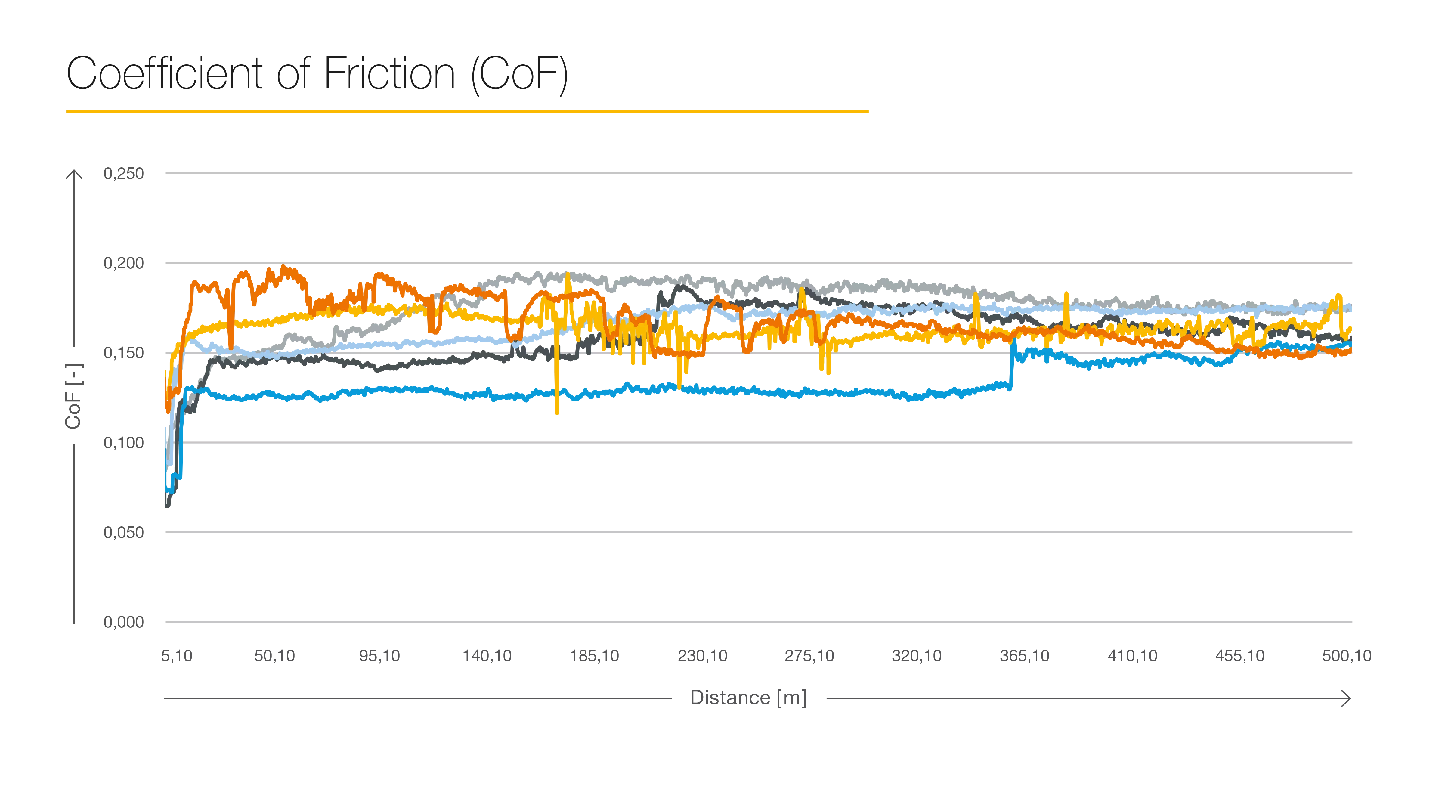 Coefficient of friction Graphic
