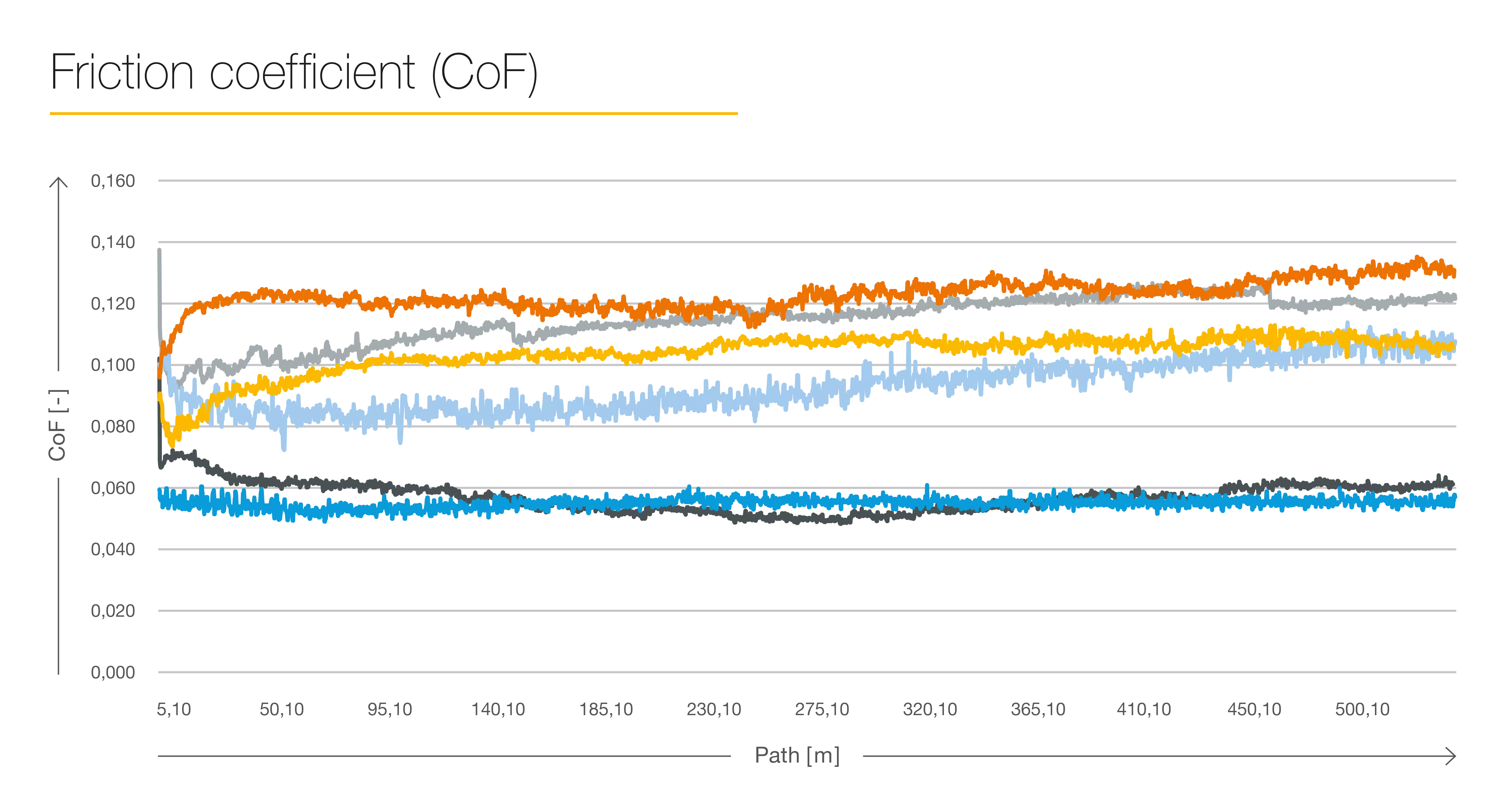 Friction coefficient of Berulub FR 43-2