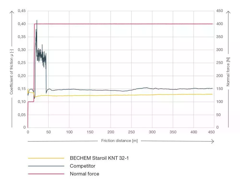 SRV curve from BECHEM Staroil KNT 32-1