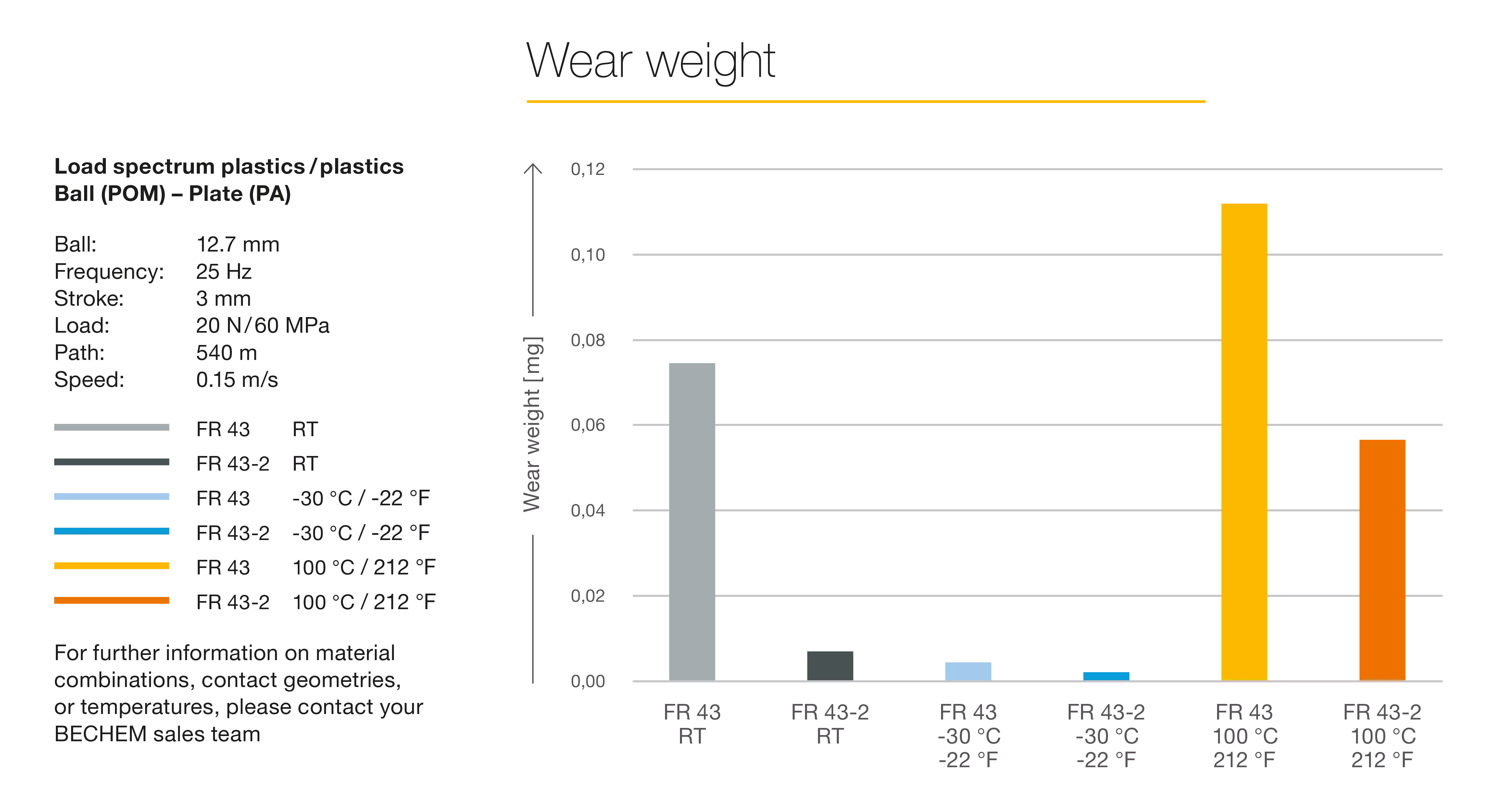 Wear weight of the Berulub FR 43-2